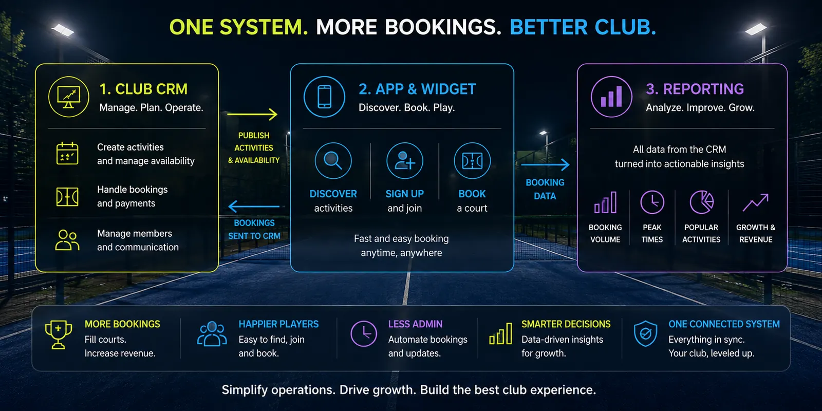 How the club platform, player app, booking widget and reporting connect, and which way data moves between them.