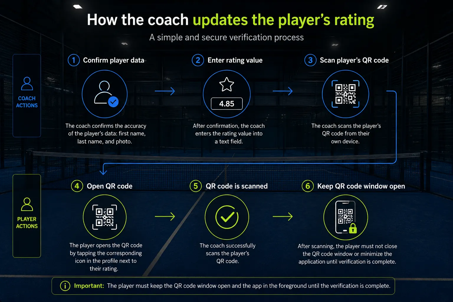 How a rating is set: match results and coach verification meet on the 1.0–7.0 scale.