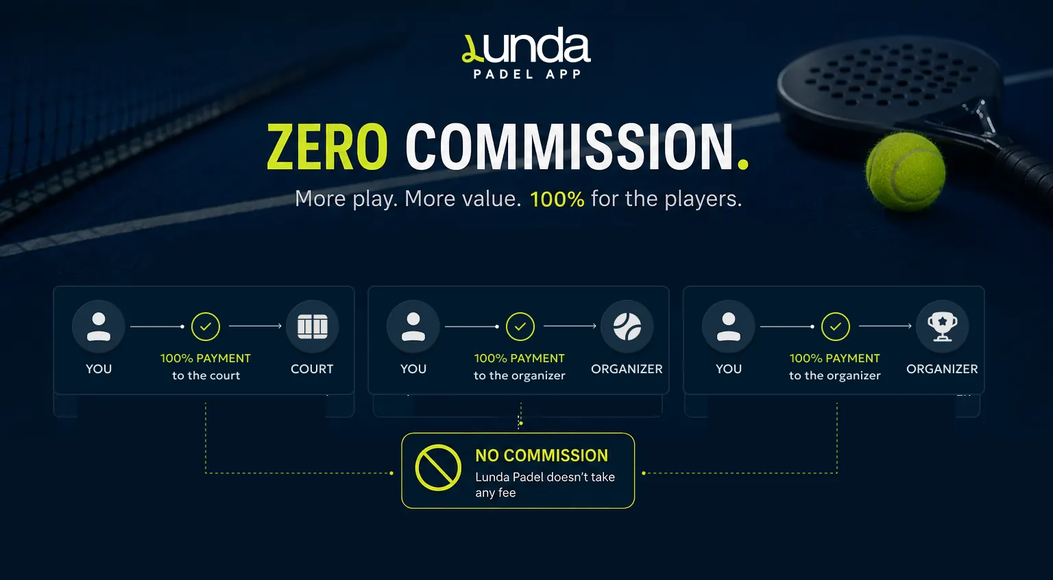 Who charges what: organizer entry fee, club court fee, payment-provider processing fee, LundaPadel at zero.